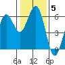 Fields Landing tide chart for Wednesday, January 5, 2022