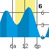 Fields Landing tide chart for Thursday, January 6, 2022