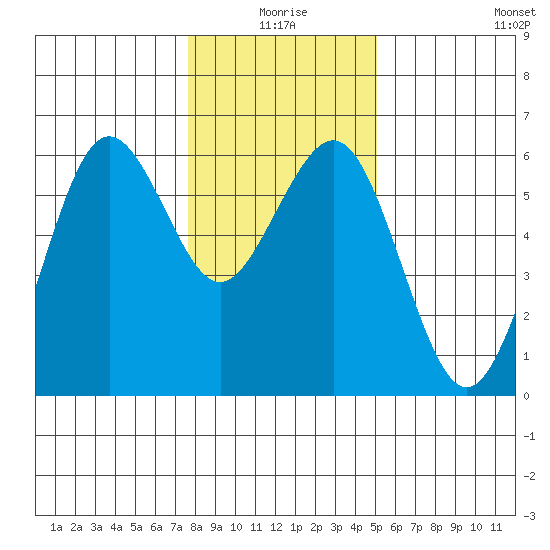 Fields Landing tide chart for Friday, January 7, 2022