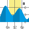 Fields Landing tide chart for Saturday, January 8, 2022