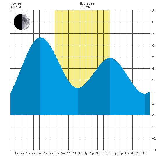 Fields Landing tide chart for Sunday, January 9, 2022
