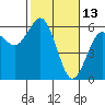 Fields Landing tide chart for Sunday, February 13, 2022