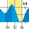 Fields Landing tide chart for Monday, February 14, 2022