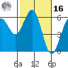 Fields Landing tide chart for Wednesday, February 16, 2022