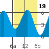 Fields Landing tide chart for Saturday, February 19, 2022