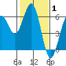 Fields Landing tide chart for Tuesday, February 1, 2022