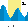 Fields Landing tide chart for Monday, February 21, 2022