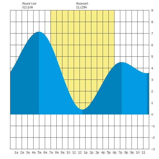 Fields Landing tide chart for Thursday, February 24, 2022