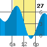 Fields Landing tide chart for Sunday, February 27, 2022