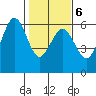 Fields Landing tide chart for Sunday, February 6, 2022