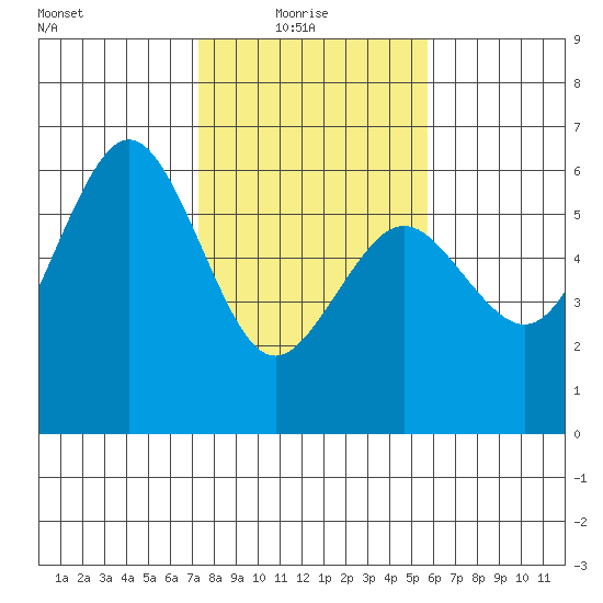 Fields Landing tide chart for Monday, February 7, 2022
