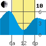 Fields Landing tide chart for Thursday, March 10, 2022