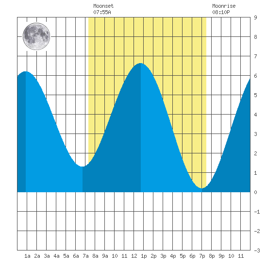 Fields Landing tide chart for Friday, March 18, 2022