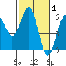 Fields Landing tide chart for Tuesday, March 1, 2022