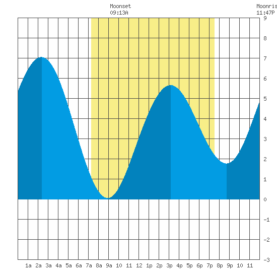 Fields Landing tide chart for Monday, March 21, 2022
