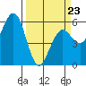 Fields Landing tide chart for Wednesday, March 23, 2022