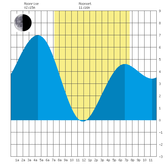 Fields Landing tide chart for Thursday, March 24, 2022