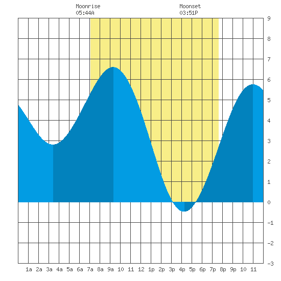 Fields Landing tide chart for Monday, March 28, 2022