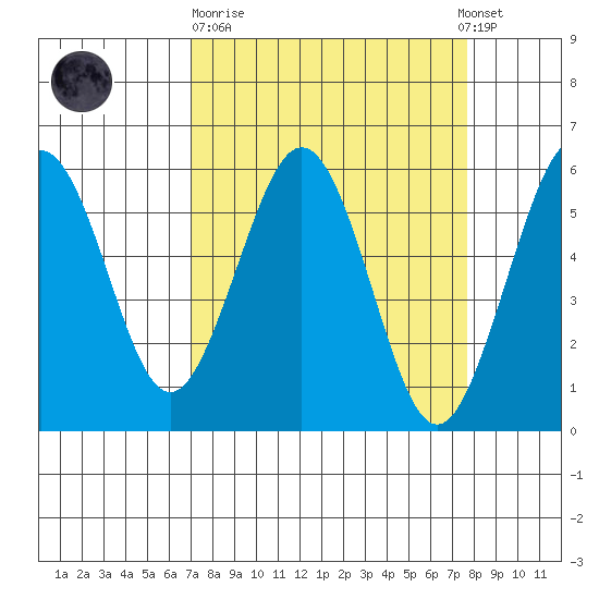 Fields Landing tide chart for Thursday, March 31, 2022