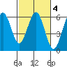Fields Landing tide chart for Friday, March 4, 2022