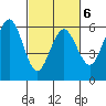 Fields Landing tide chart for Sunday, March 6, 2022