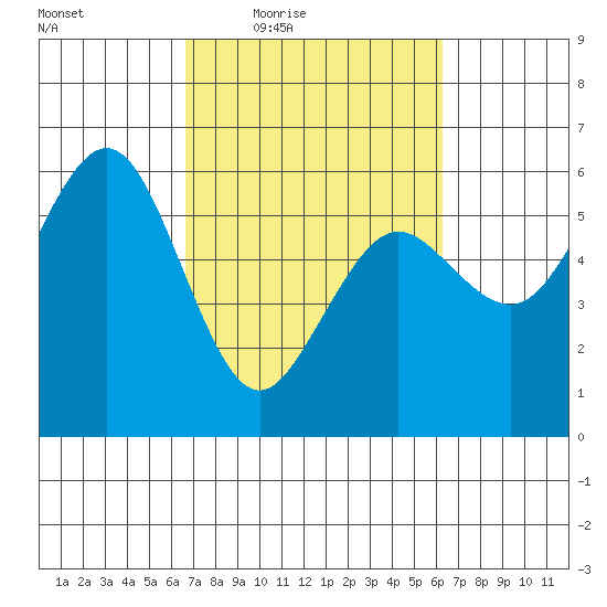 Fields Landing tide chart for Tuesday, March 8, 2022