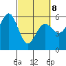 Fields Landing tide chart for Tuesday, March 8, 2022