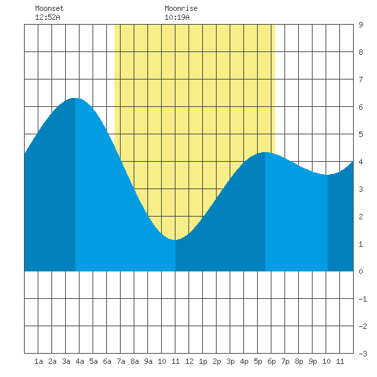 Fields Landing tide chart for Wednesday, March 9, 2022