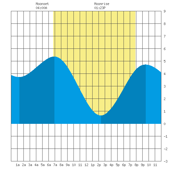 Fields Landing tide chart for Sunday, April 10, 2022