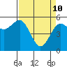Fields Landing tide chart for Sunday, April 10, 2022