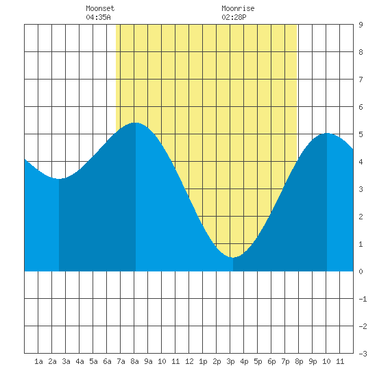 Fields Landing tide chart for Monday, April 11, 2022