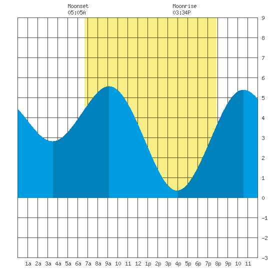 Fields Landing tide chart for Tuesday, April 12, 2022