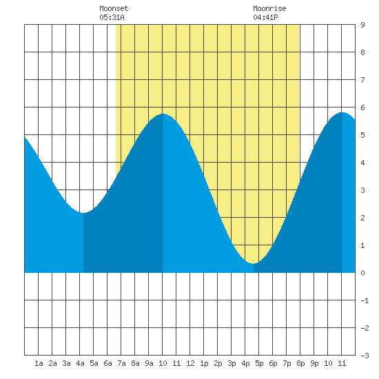 Fields Landing tide chart for Wednesday, April 13, 2022