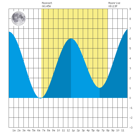 Fields Landing tide chart for Saturday, April 16, 2022