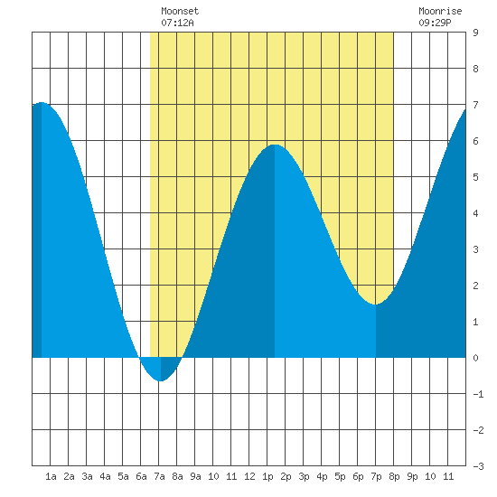 Fields Landing tide chart for Sunday, April 17, 2022