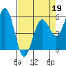 Fields Landing tide chart for Tuesday, April 19, 2022
