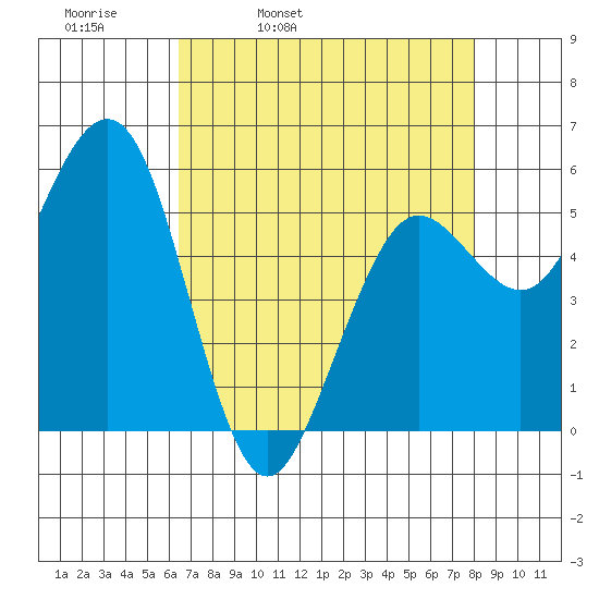 Fields Landing tide chart for Thursday, April 21, 2022
