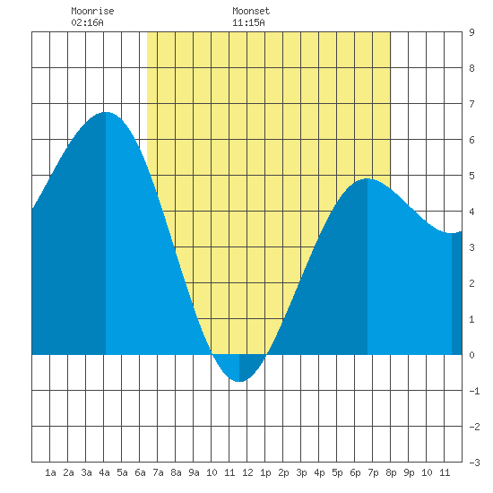 Fields Landing tide chart for Friday, April 22, 2022