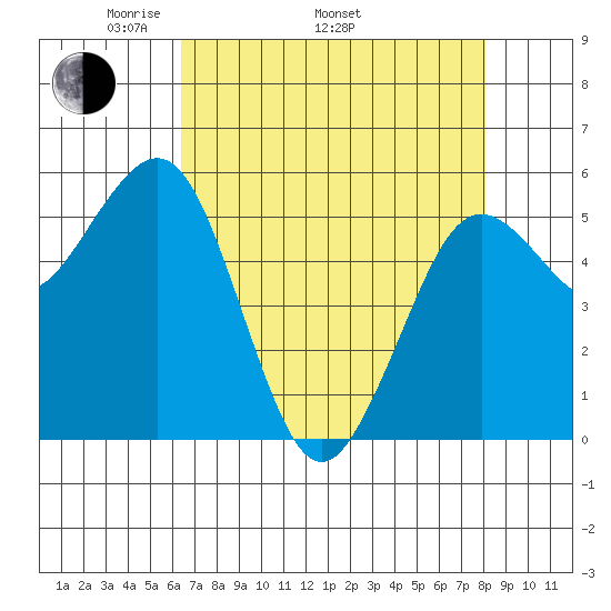 Fields Landing tide chart for Saturday, April 23, 2022