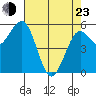 Fields Landing tide chart for Saturday, April 23, 2022