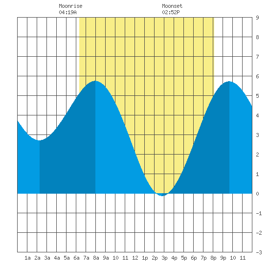 Fields Landing tide chart for Monday, April 25, 2022