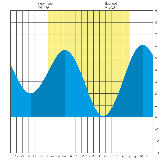 Fields Landing tide chart for Tuesday, April 26, 2022