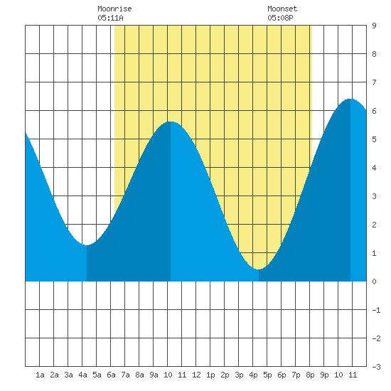 Fields Landing tide chart for Wednesday, April 27, 2022