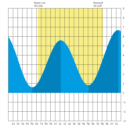 Fields Landing tide chart for Thursday, April 28, 2022