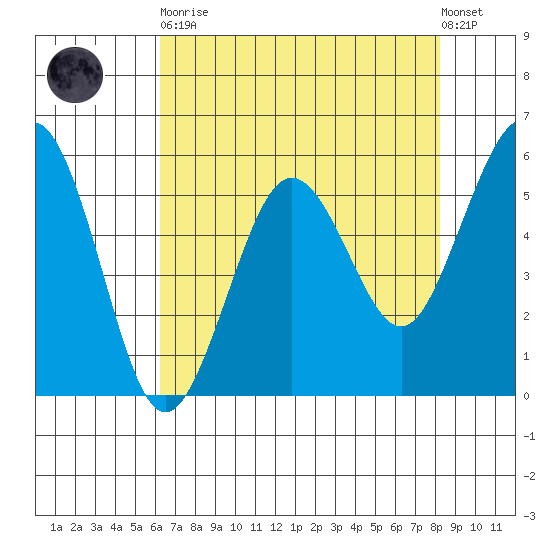 Fields Landing tide chart for Saturday, April 30, 2022
