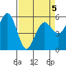 Fields Landing tide chart for Tuesday, April 5, 2022