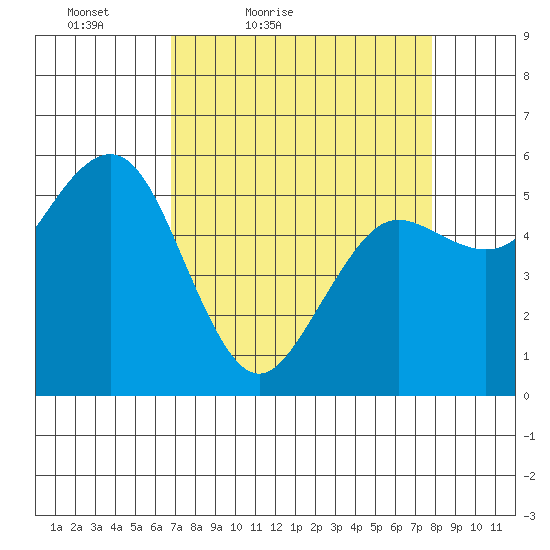 Fields Landing tide chart for Thursday, April 7, 2022