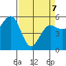 Fields Landing tide chart for Thursday, April 7, 2022