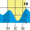 Fields Landing tide chart for Tuesday, May 10, 2022