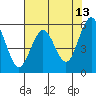 Fields Landing tide chart for Friday, May 13, 2022